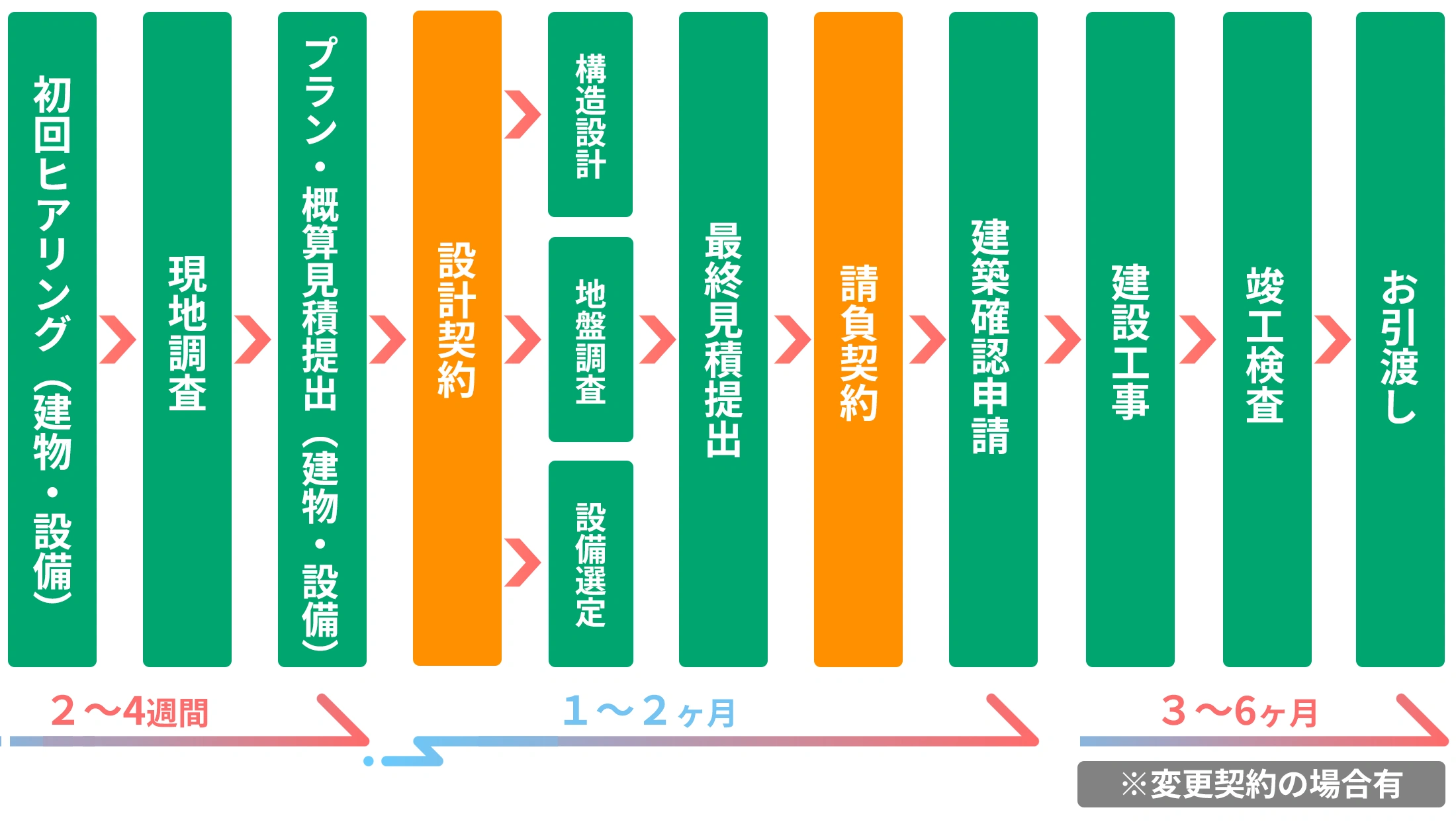 畜舎・木造倉庫建築の流れ