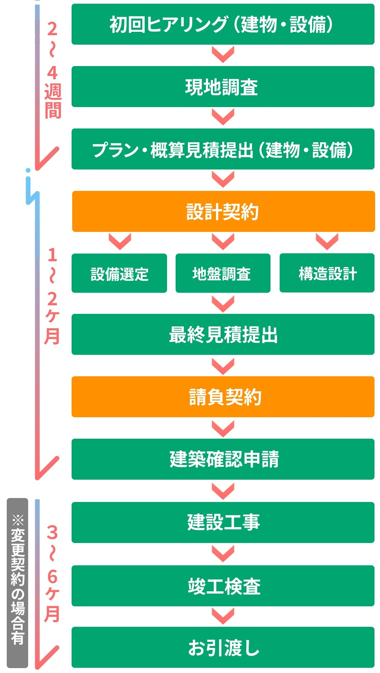 畜舎・木造倉庫建築の流れ